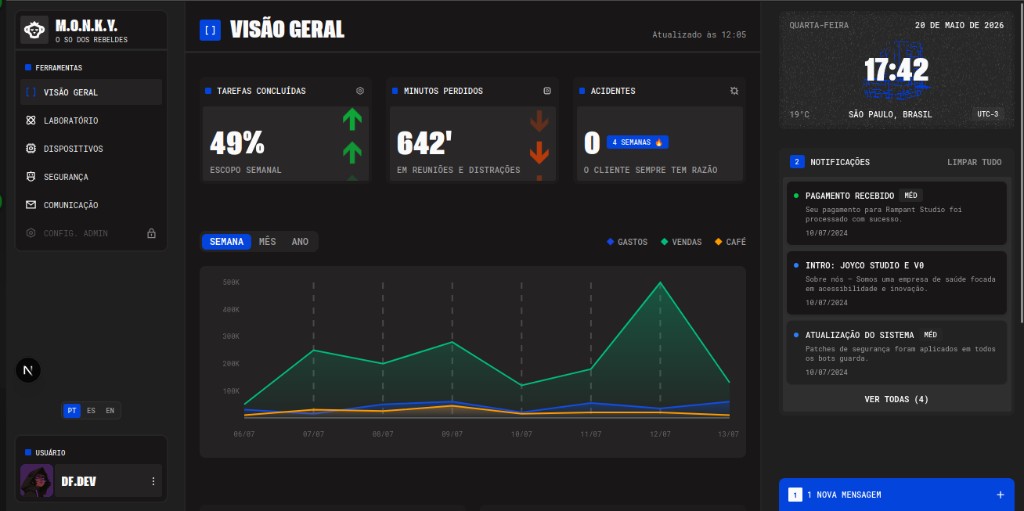 Dashboard M.O.N.K.Y. — visão geral com métricas e gráficos